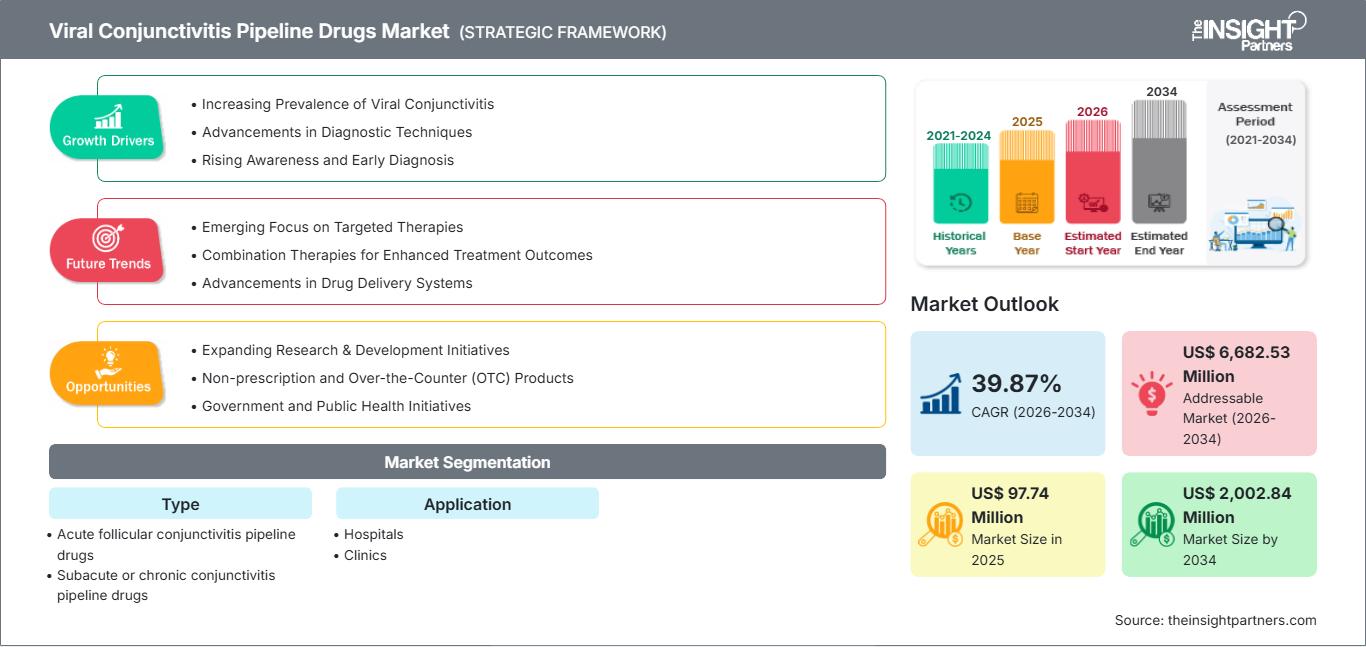 viral-conjunctivitis-pipeline-drugs-market