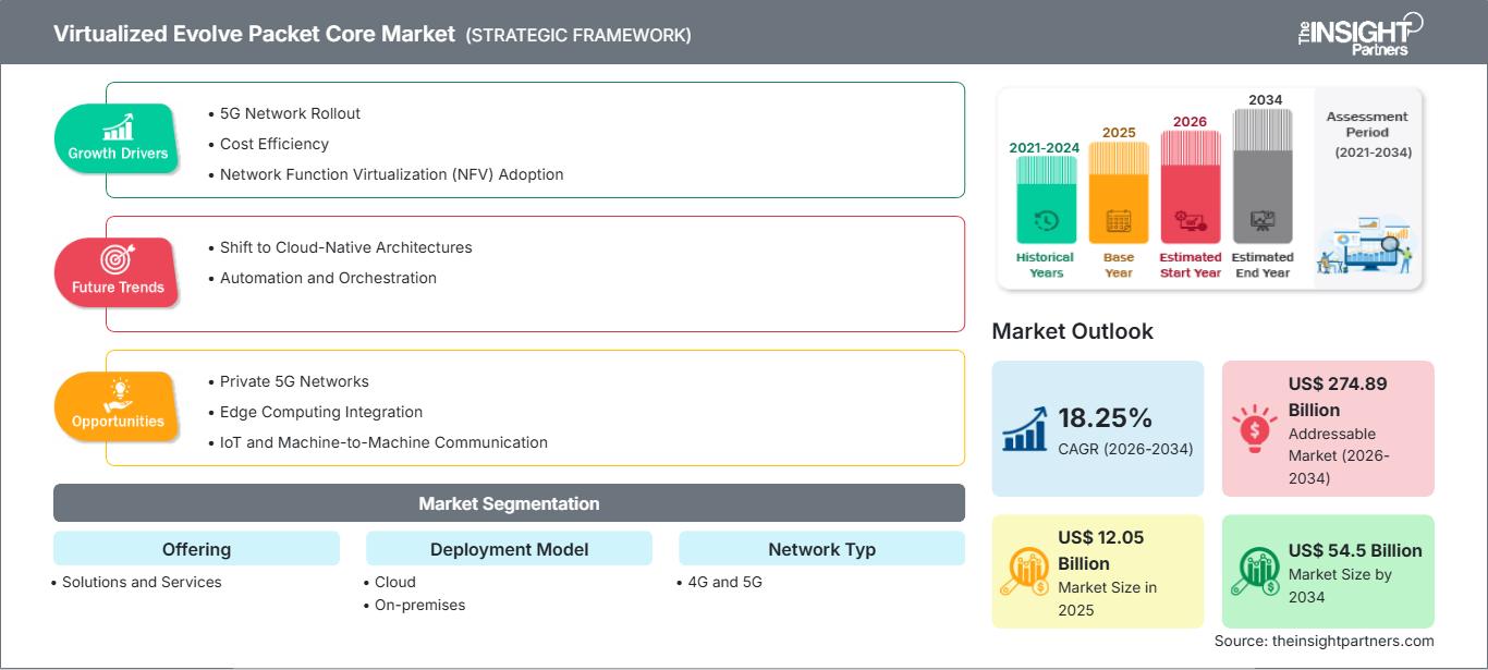 virtualisierter Evolve-Paketkernmarkt