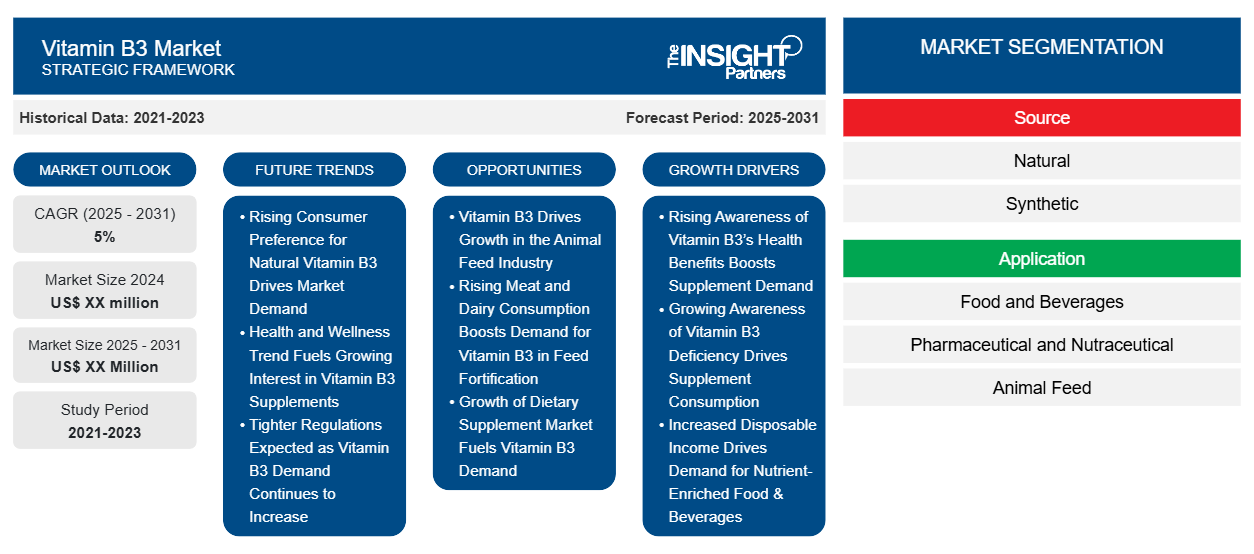 vitamin-b3-market