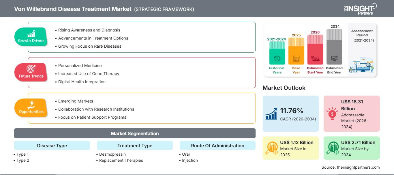 von-willebrand-disease-treatment-market