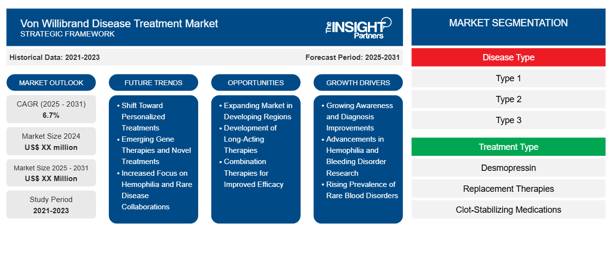 von-willibrand-disease-treatment-market