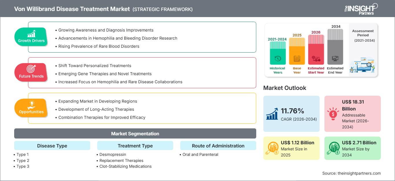 von-willibrand-disease-treatment-market