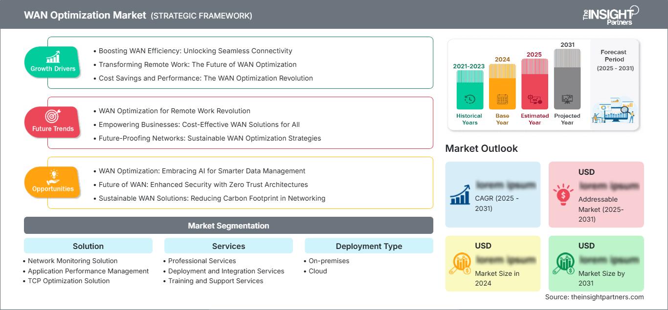 wan-optimization-market