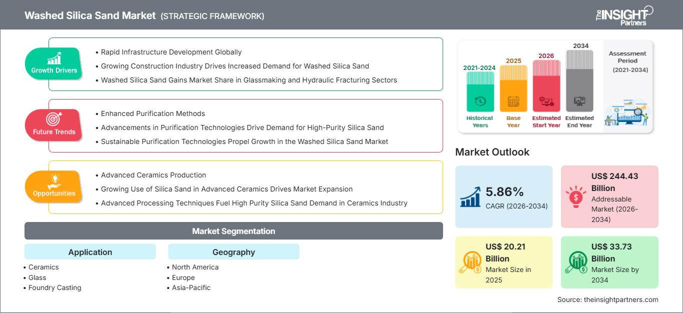 washed-silica-sand-market