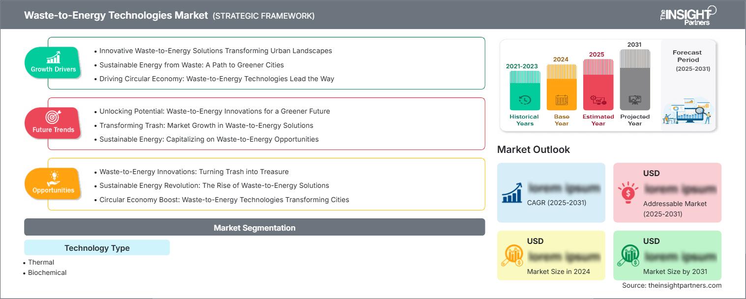 Waste-to-Energy Technologies Market