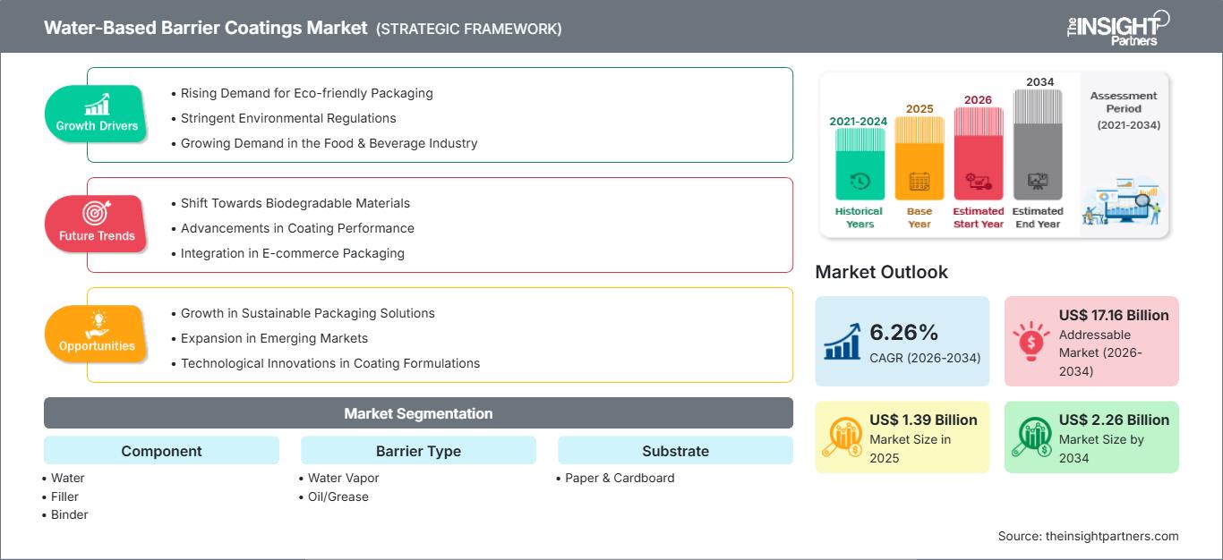 water-based-barrier-coatings-market