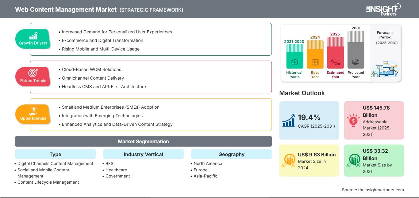 web-content-management-market