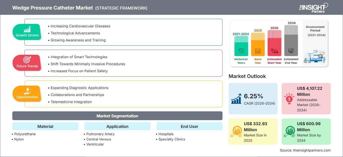 wedge-pressure-catheter-market
