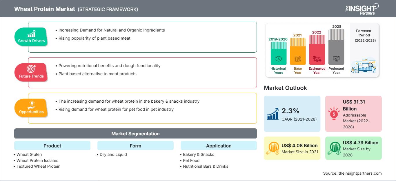 wheat-protein-market