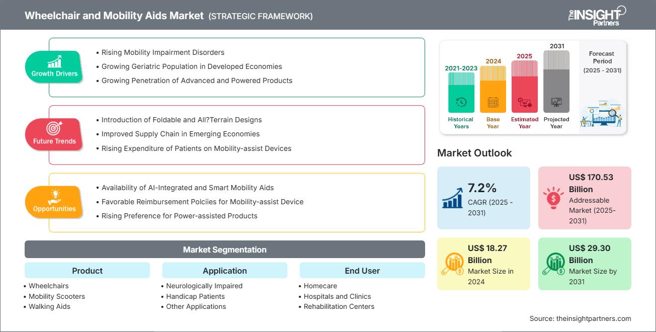 wheelchair-and-mobility-aids-market