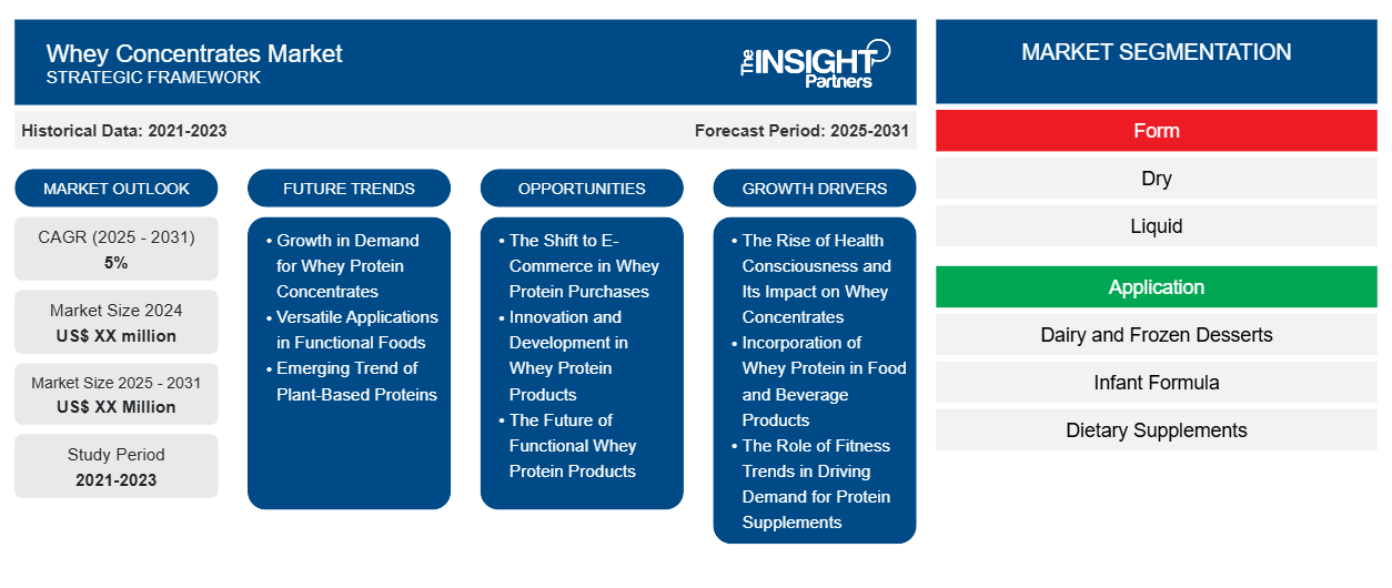 whey-concentrates-market