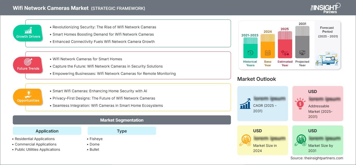 wifi-network-cameras-market