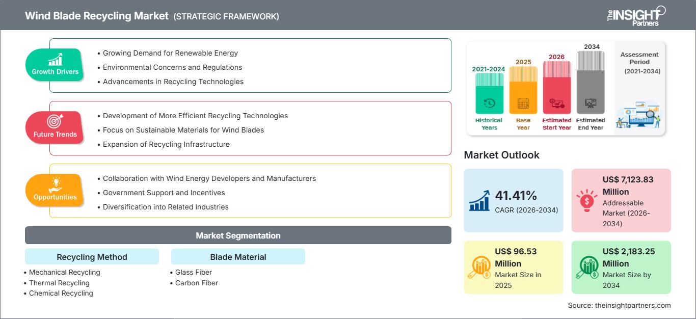 wind-blade-recycling-market