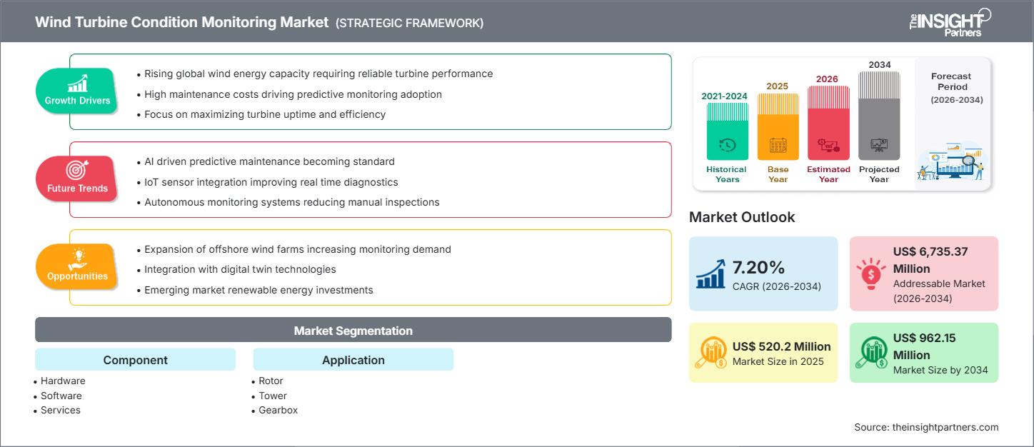풍력 터빈 상태 모니터링 시장