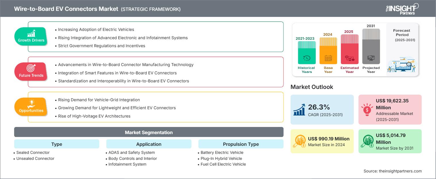 wire-to-board-ev-connectors-market