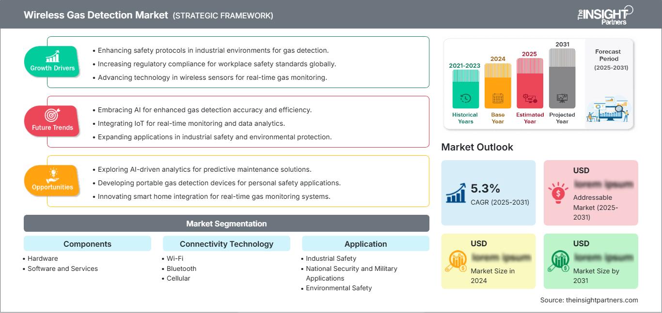 wireless-gas-detection-market