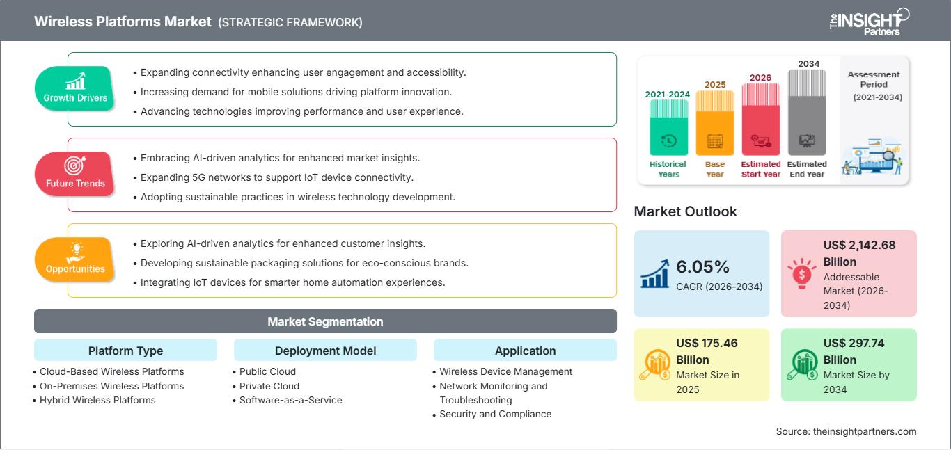 wireless-platforms-market