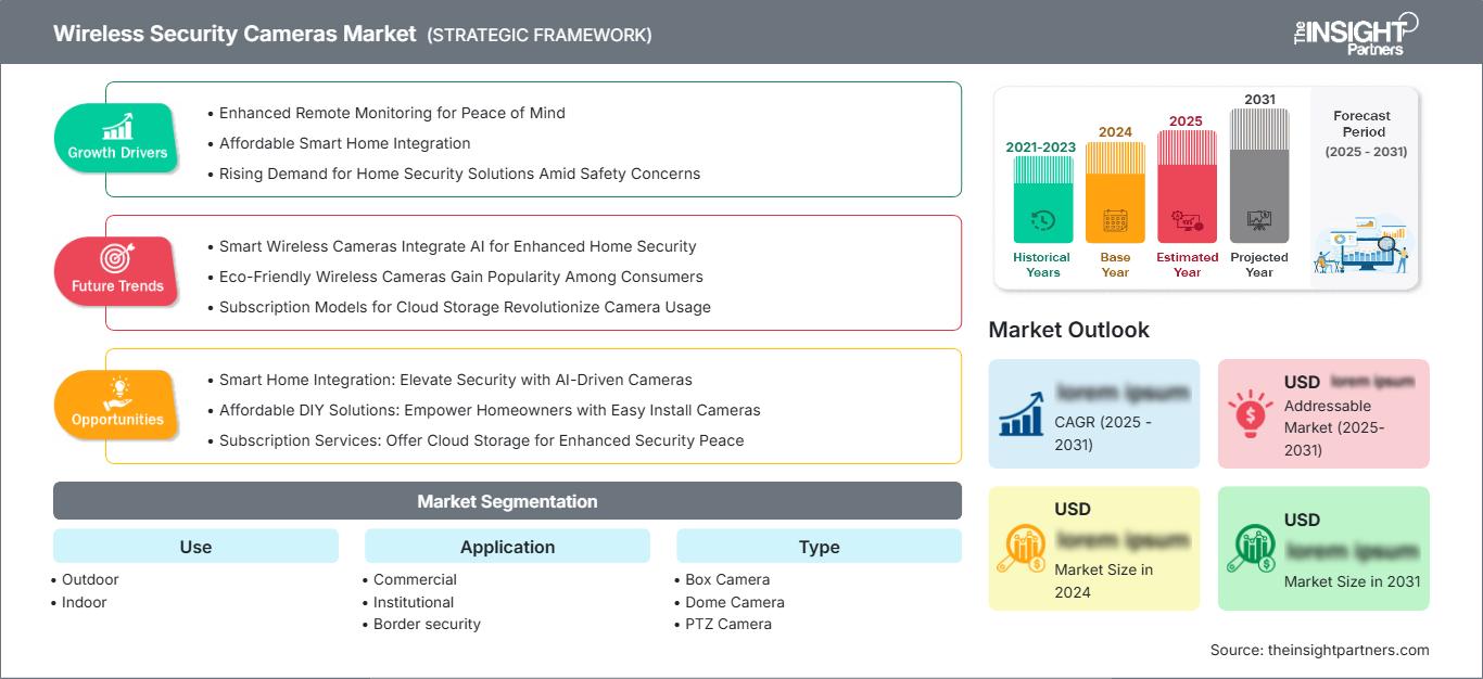 wireless-security-cameras-market