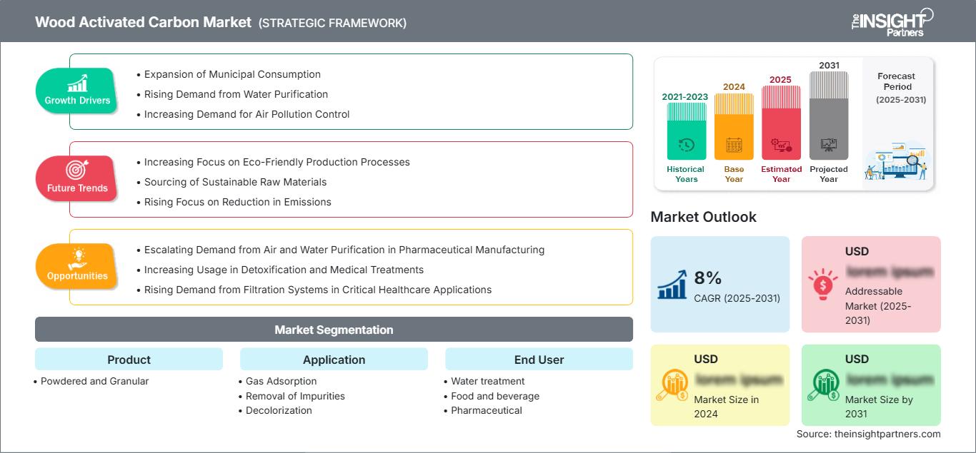 wood-activated-carbon-market