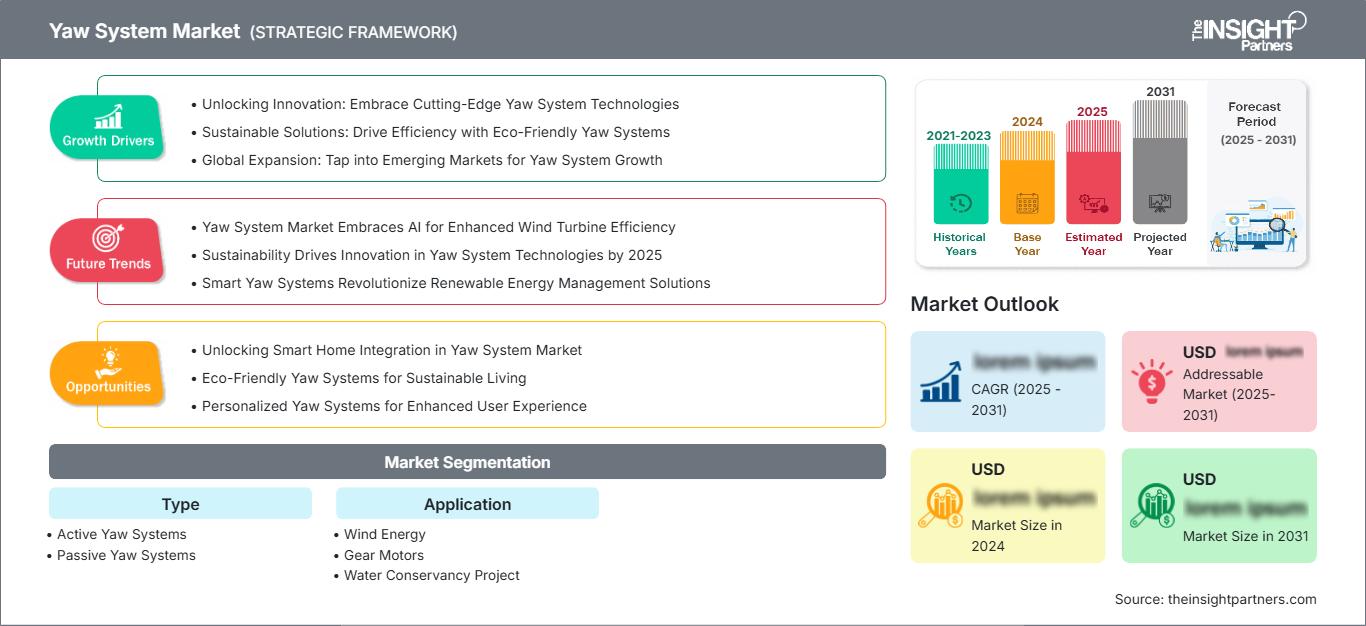 yaw-system-market