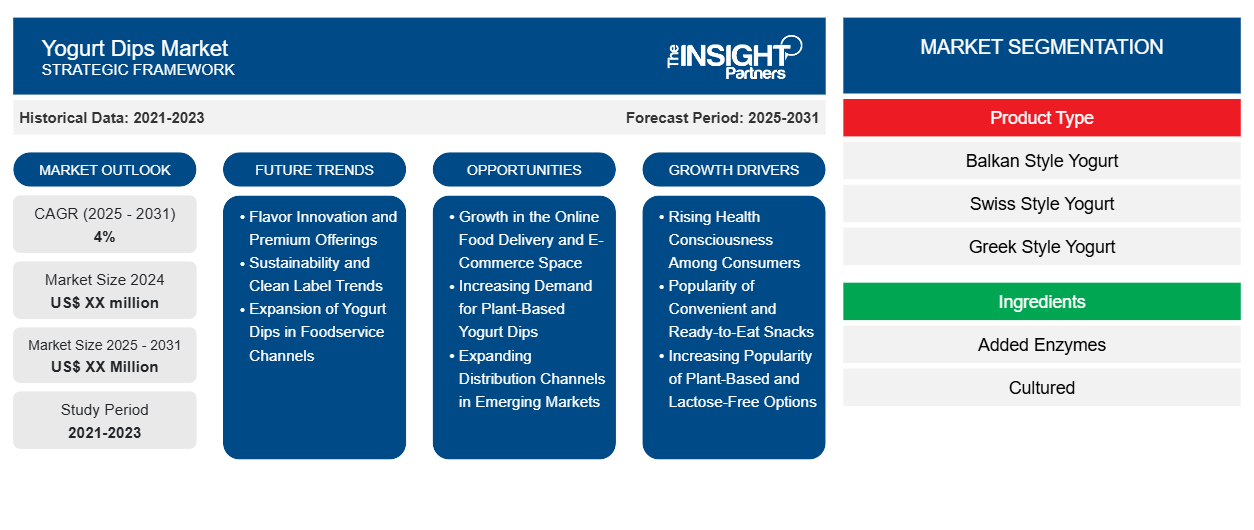 yogurt-dips-market