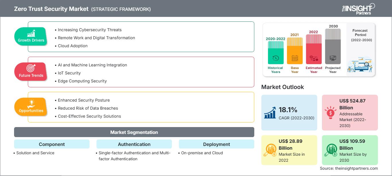 zero-trust-security-market