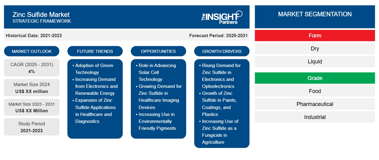 Zinc Sulfide Market
