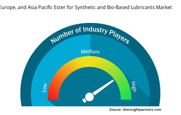 americas-europe-and-asia-pacific-ester-for-synthetic-and-bio-based-lubricants-market-speedometer