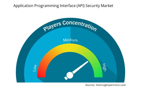 application-programming-interface-api-security-market-speedometer