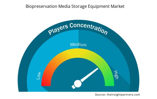 biopreservation-media-storage-equipment-market-speedometer