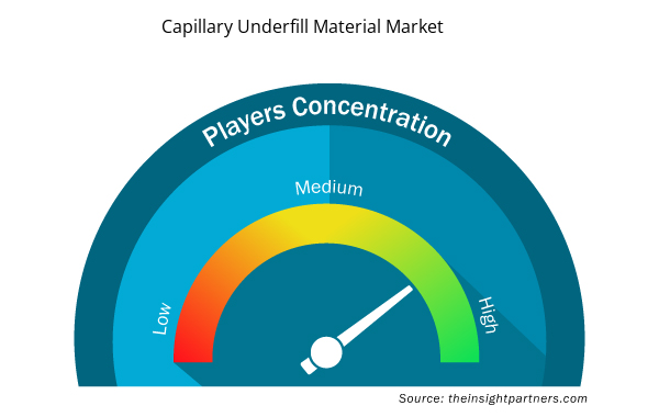 capillary-underfill-material-market-speedometer