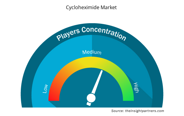 cycloheximide-market-speedometer