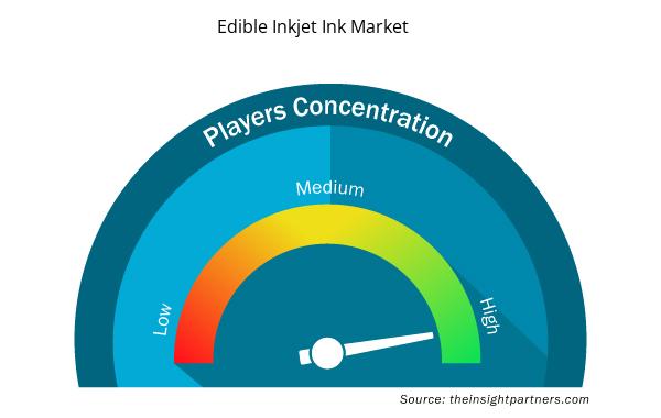 edible-inkjet-ink-market-speedometer