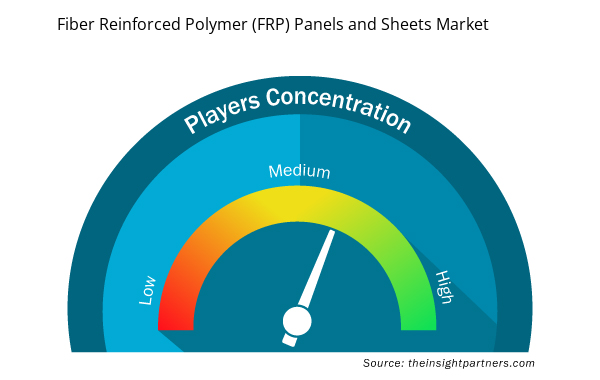 Fiber Reinforced Polymer (FRP) Panels and Sheets Market