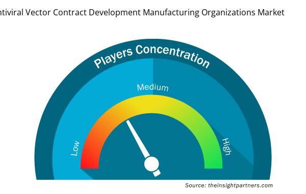lentiviral-vector-contract-development-manufacturing-organizations-market-speedometer
