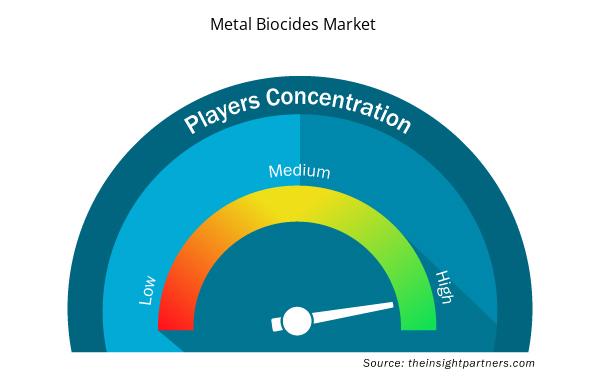 metal-biocides-market-speedometer