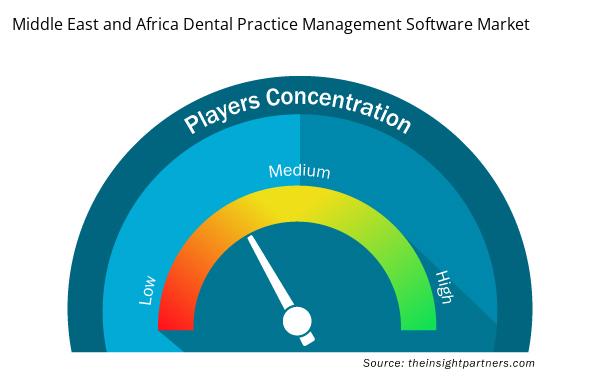 middle-east-and-africa-dental-practice-management-software-market-speedometer