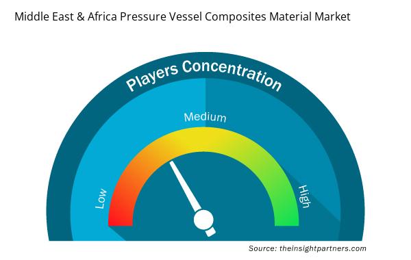 middle-east-and-africa-pressure-vessel-composites-material-market-speedometer