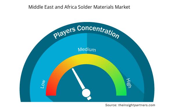 middle-east-and-africa-solder-materials-market-speedometer