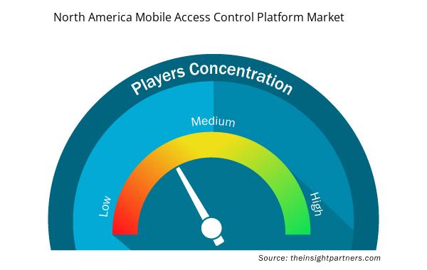 north-america-mobile-access-control-platform-market-speedometer