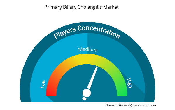 Primary Biliary Cholangitis Market