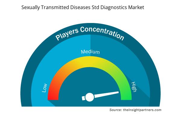 sexually-transmitted-diseases-std-diagnostics-market-speedometer