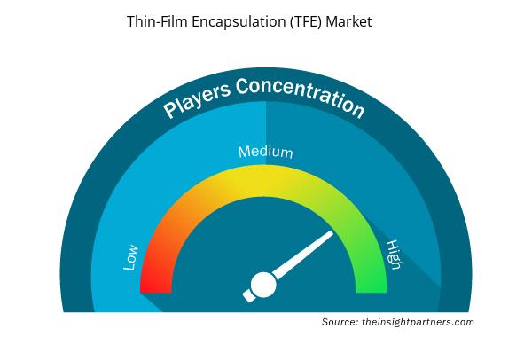 thin-film-encapsulation-tfe-market-speedometer