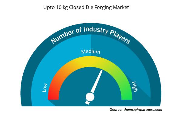 upto-10kg-closed-die-forging-market-speedometer