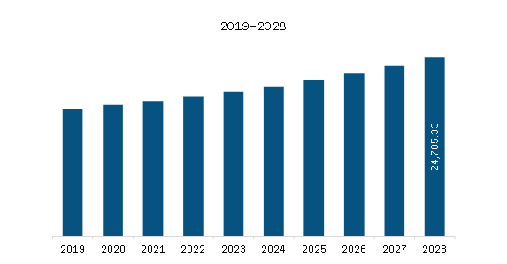 APAC Automotive Embedded SystemMarket Revenue and Forecast to 2028 (US$ Million)