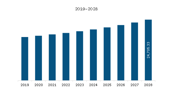 Europe Automotive Embedded System Market Revenue and Forecast to 2028 (US$ Million)   