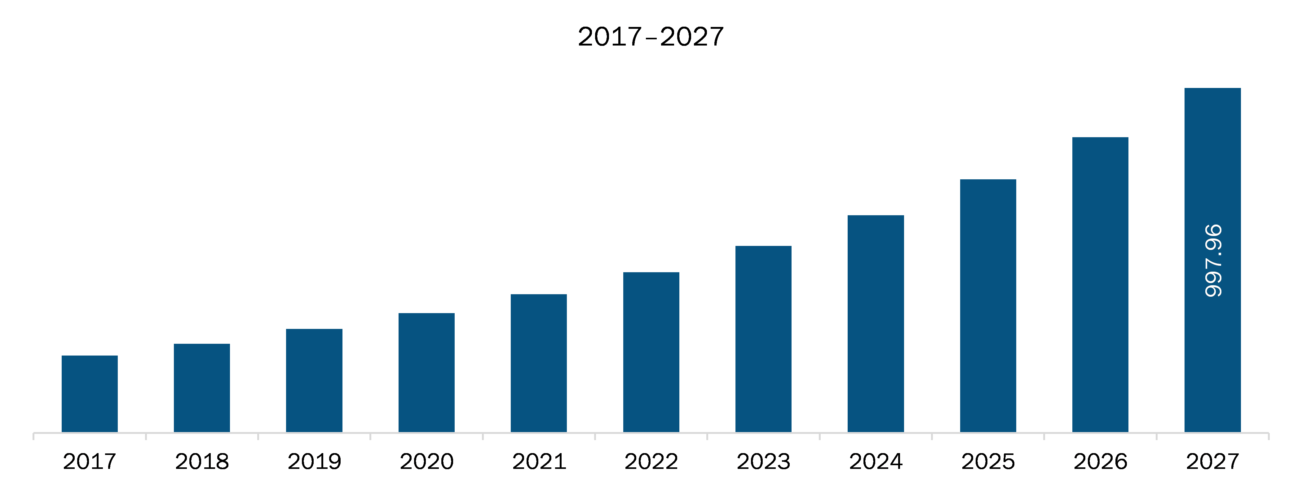 Europe Predictive Maintenance Market Revenue and Forecast to 2028 (US$ Million)