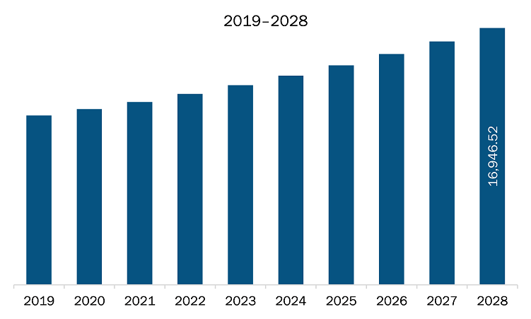 Asia Pacific Toothpaste Market Revenue and Forecast to 2028 (US$ Million)