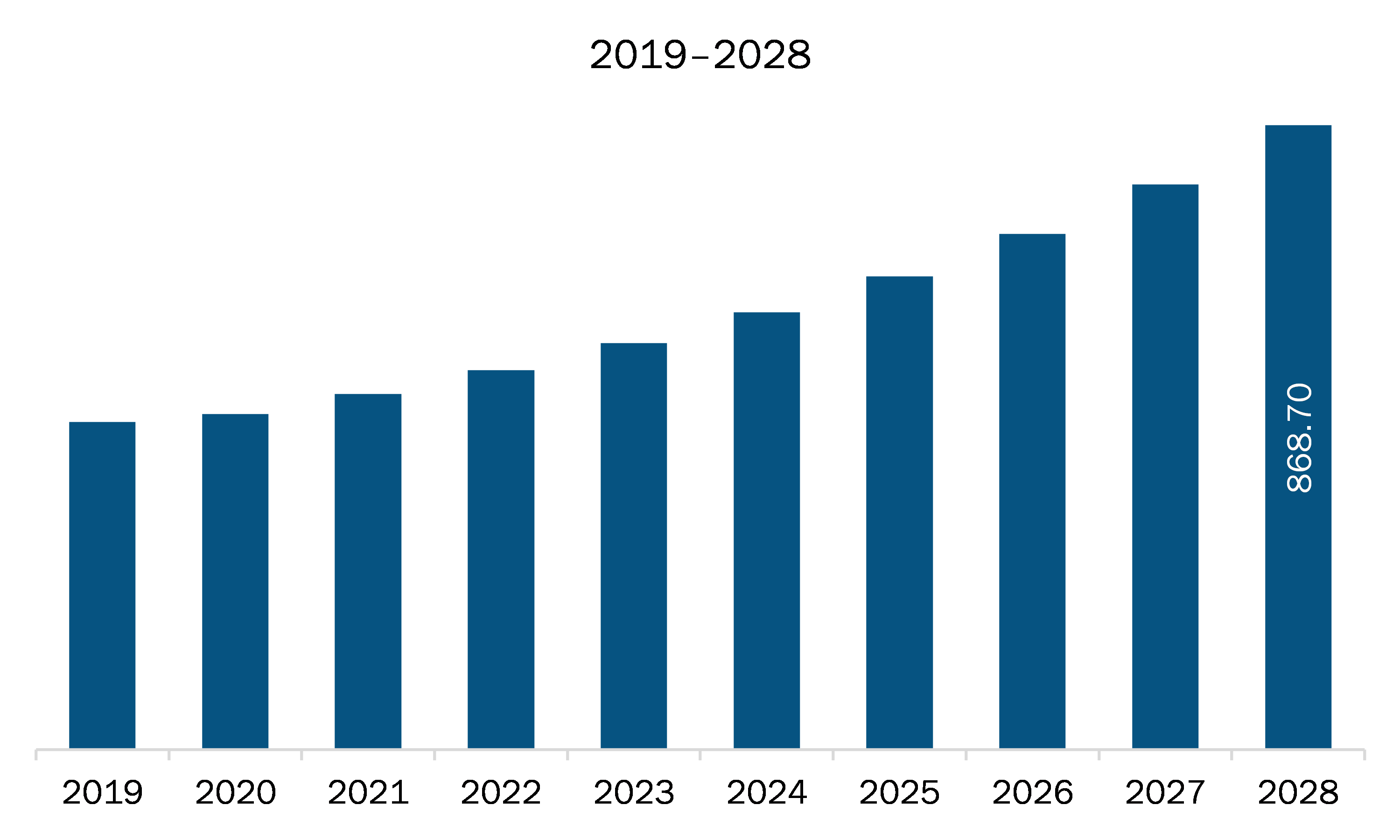  North America System on Module (SoM) Market Revenue and Forecast to 2028 (US$ Million)