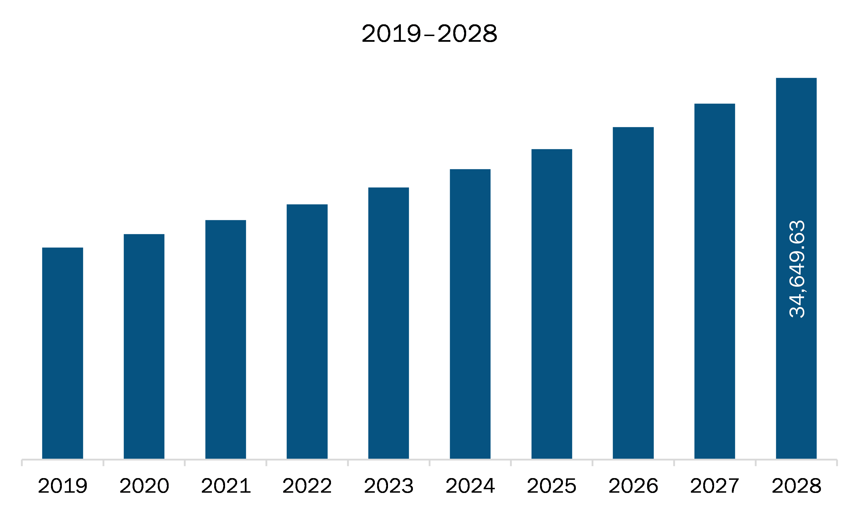 North America Sexual Wellness Market Revenue and Forecast to 2028 (US$ Million)